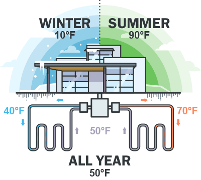 A diagram of a house with pipes under it going into the ground - Saving energy and money